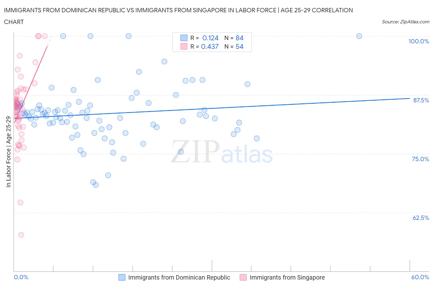 Immigrants from Dominican Republic vs Immigrants from Singapore In Labor Force | Age 25-29
