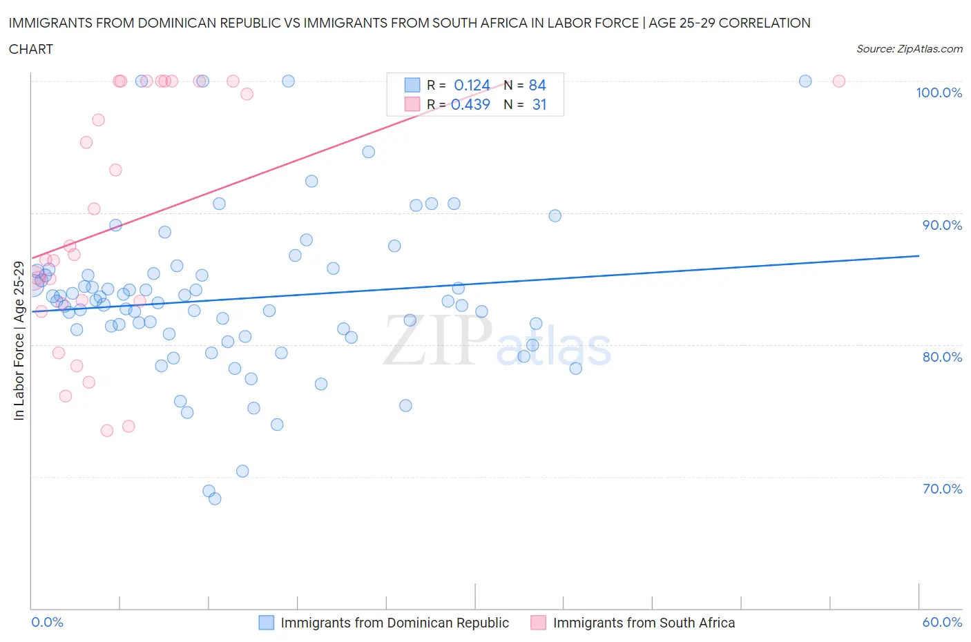 Immigrants from Dominican Republic vs Immigrants from South Africa In Labor Force | Age 25-29