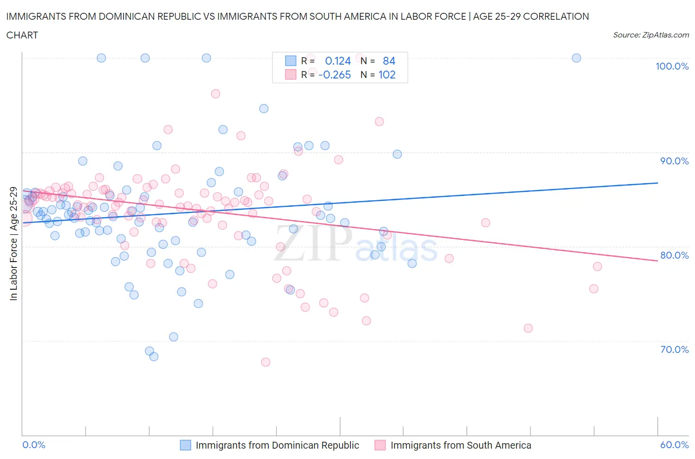 Immigrants from Dominican Republic vs Immigrants from South America In Labor Force | Age 25-29