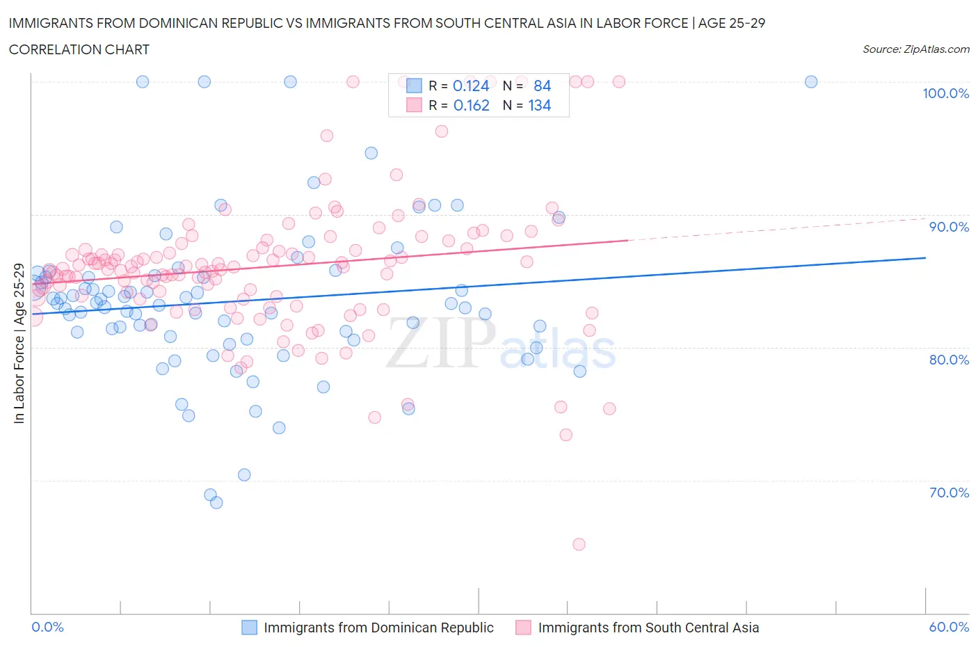 Immigrants from Dominican Republic vs Immigrants from South Central Asia In Labor Force | Age 25-29