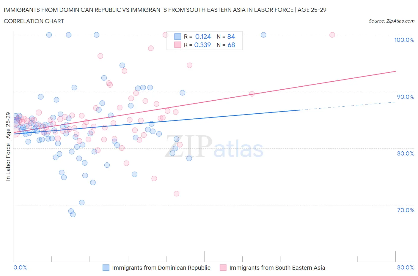 Immigrants from Dominican Republic vs Immigrants from South Eastern Asia In Labor Force | Age 25-29