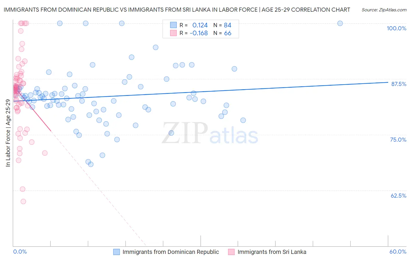 Immigrants from Dominican Republic vs Immigrants from Sri Lanka In Labor Force | Age 25-29