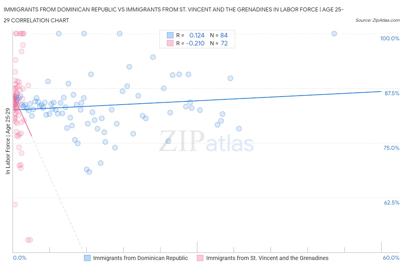 Immigrants from Dominican Republic vs Immigrants from St. Vincent and the Grenadines In Labor Force | Age 25-29