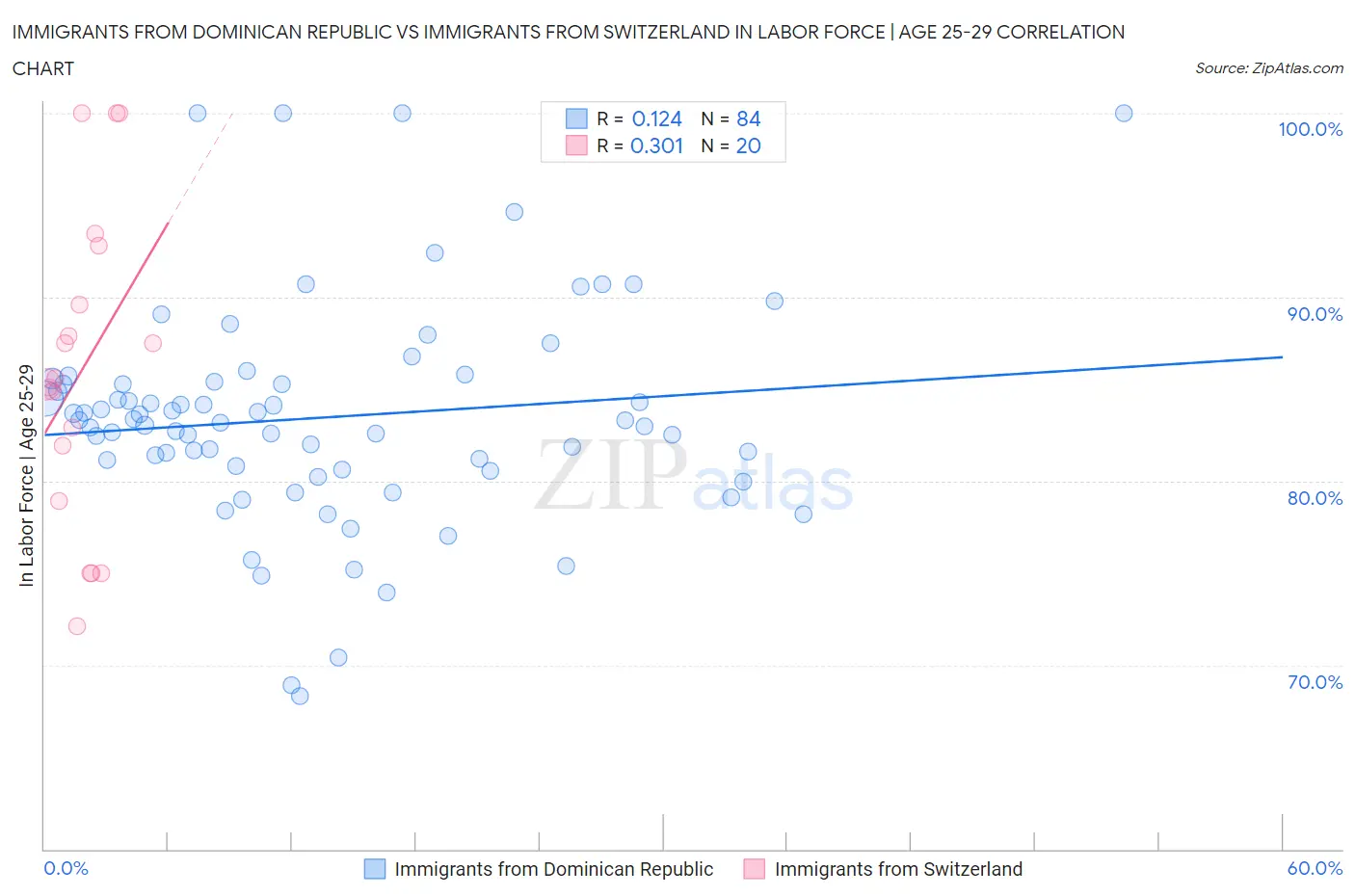 Immigrants from Dominican Republic vs Immigrants from Switzerland In Labor Force | Age 25-29