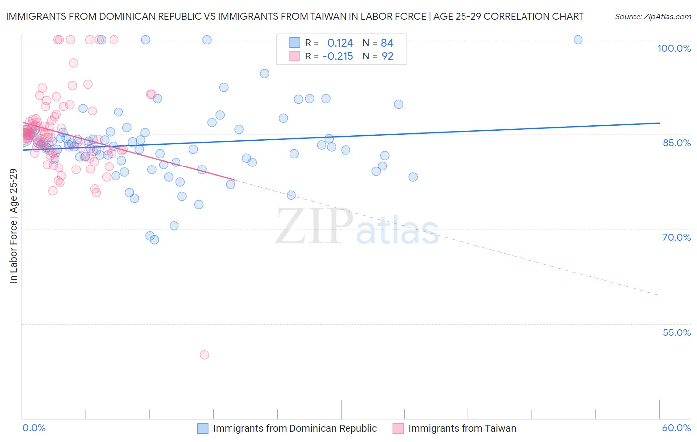 Immigrants from Dominican Republic vs Immigrants from Taiwan In Labor Force | Age 25-29