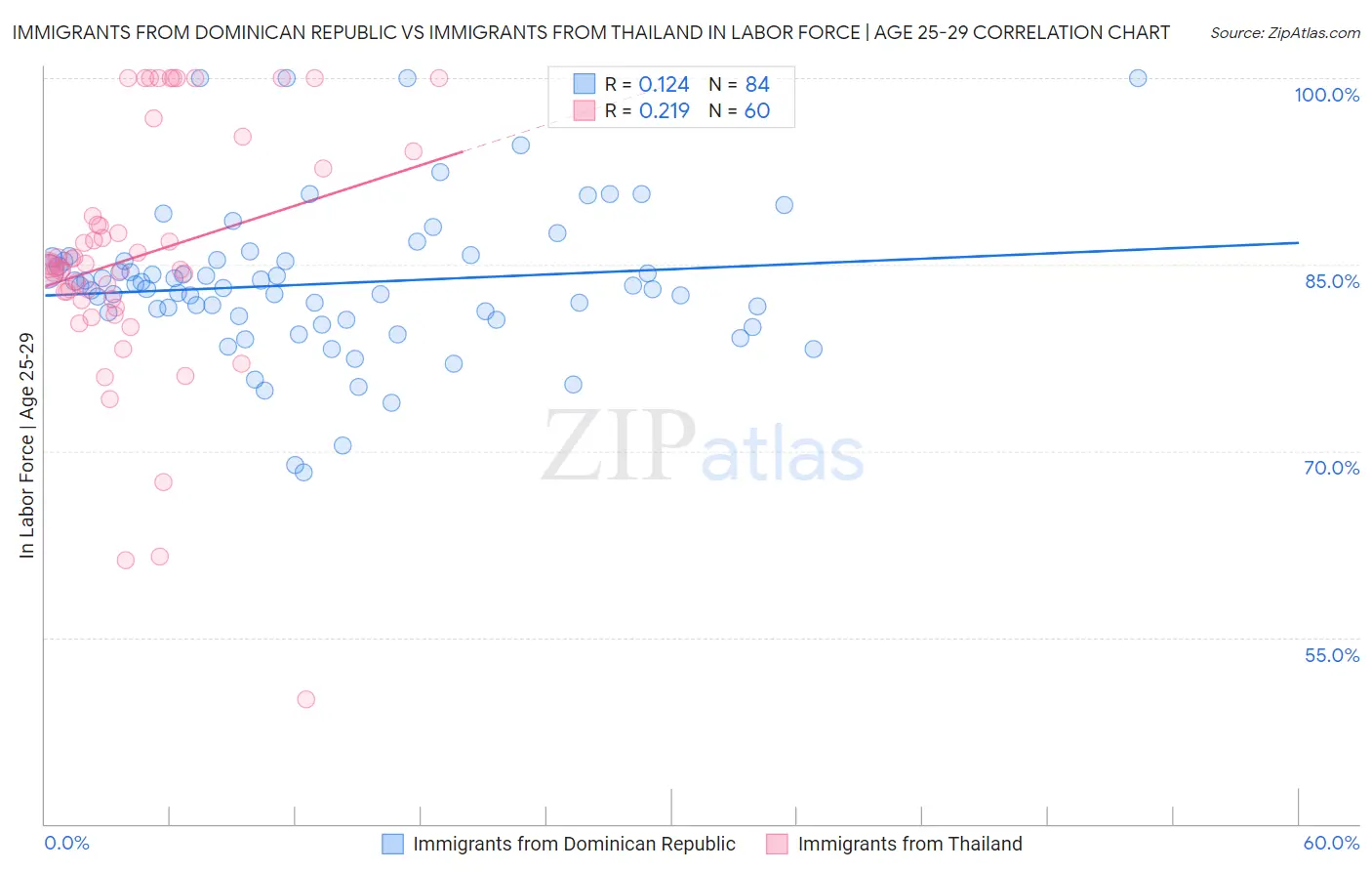 Immigrants from Dominican Republic vs Immigrants from Thailand In Labor Force | Age 25-29