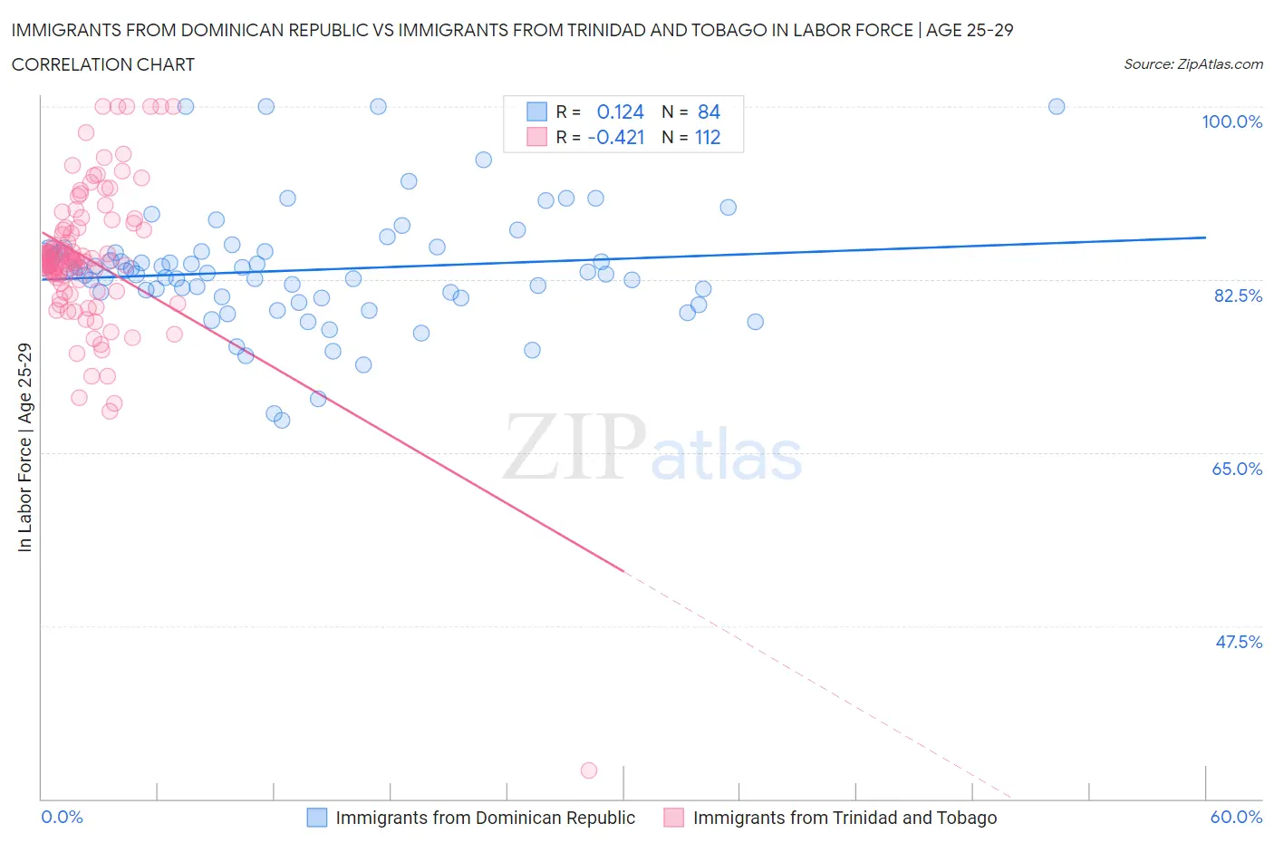 Immigrants from Dominican Republic vs Immigrants from Trinidad and Tobago In Labor Force | Age 25-29