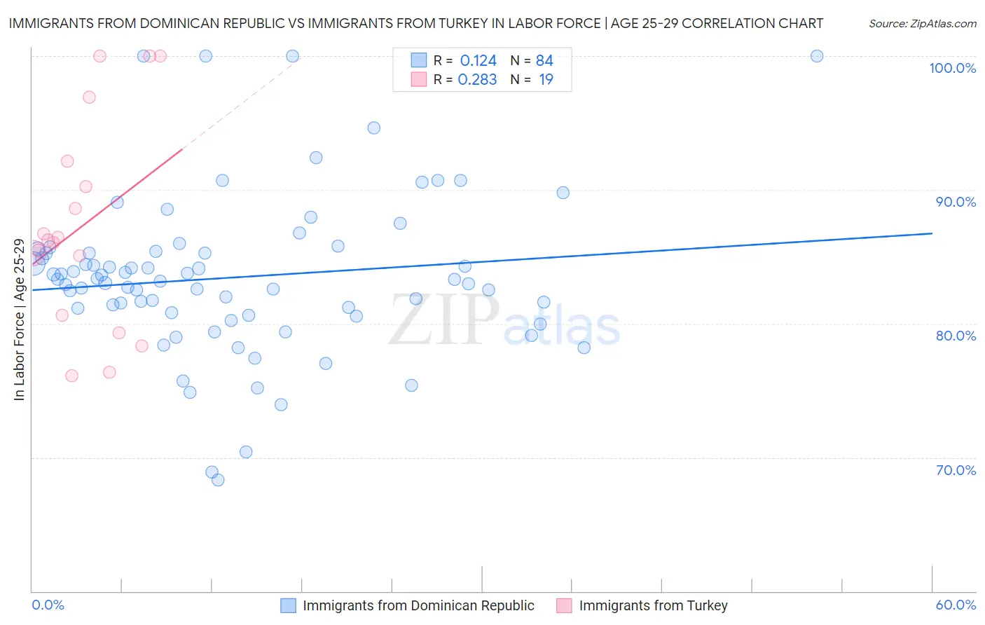 Immigrants from Dominican Republic vs Immigrants from Turkey In Labor Force | Age 25-29