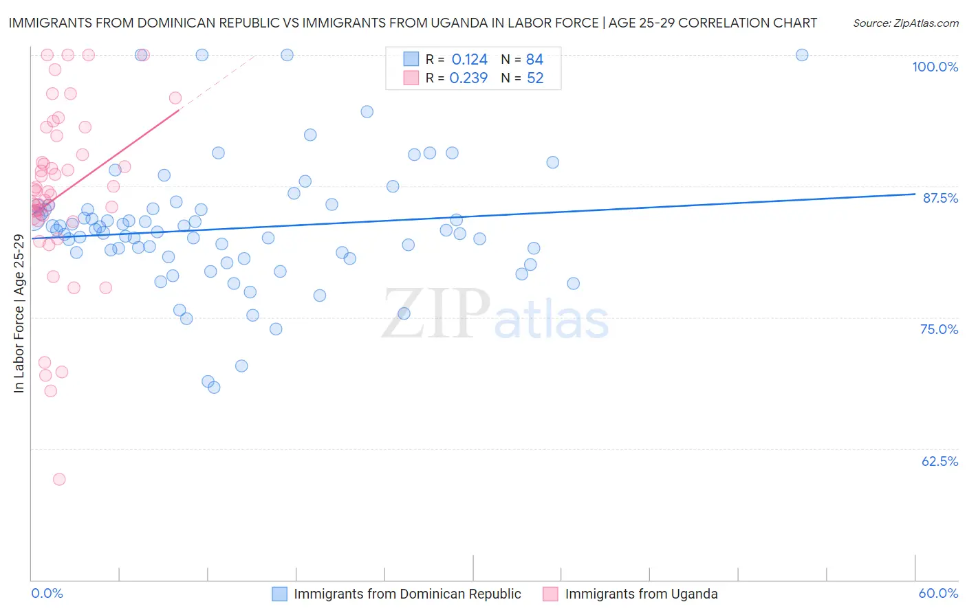 Immigrants from Dominican Republic vs Immigrants from Uganda In Labor Force | Age 25-29