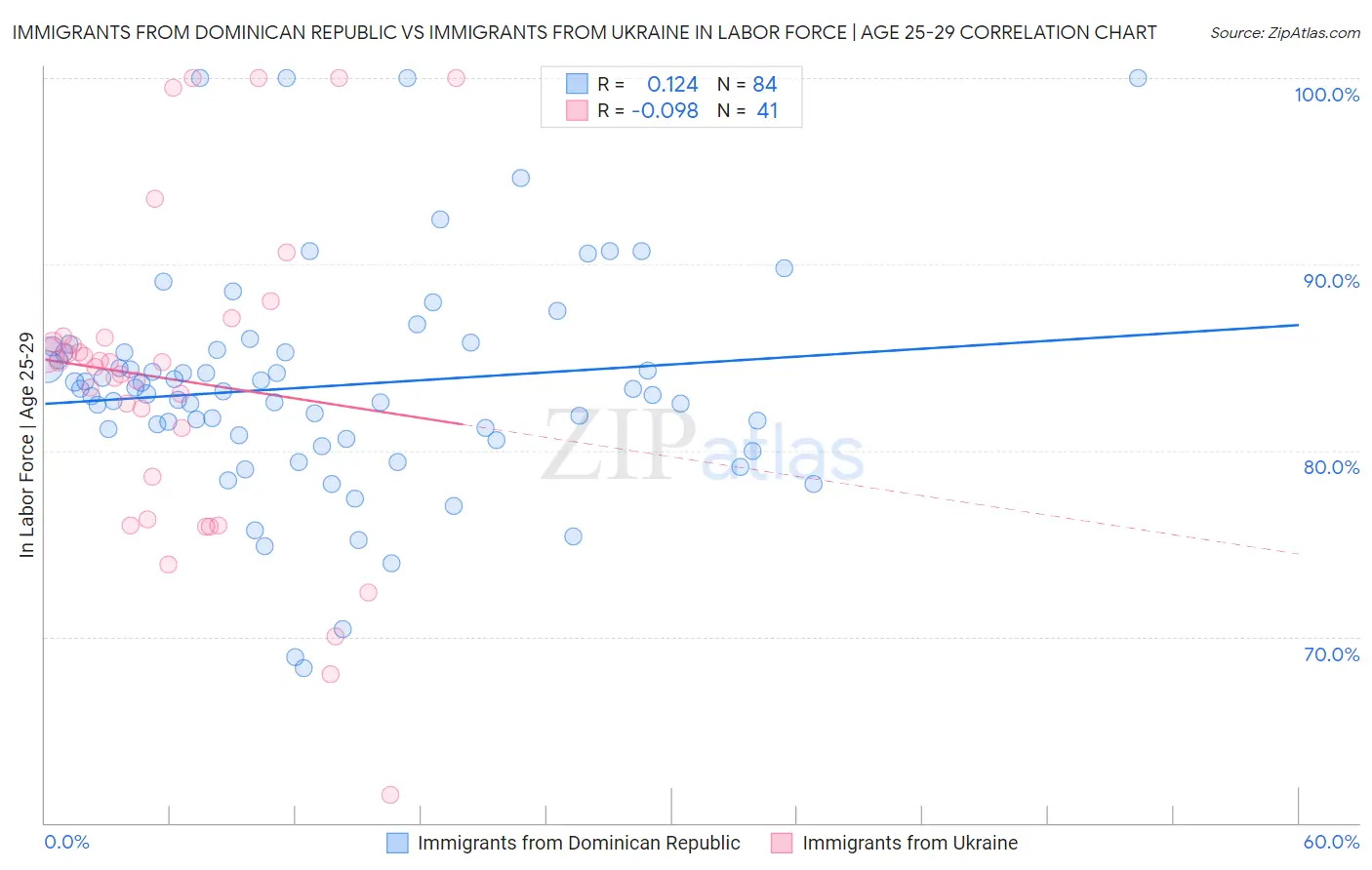 Immigrants from Dominican Republic vs Immigrants from Ukraine In Labor Force | Age 25-29