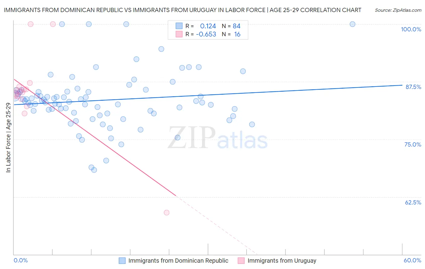 Immigrants from Dominican Republic vs Immigrants from Uruguay In Labor Force | Age 25-29
