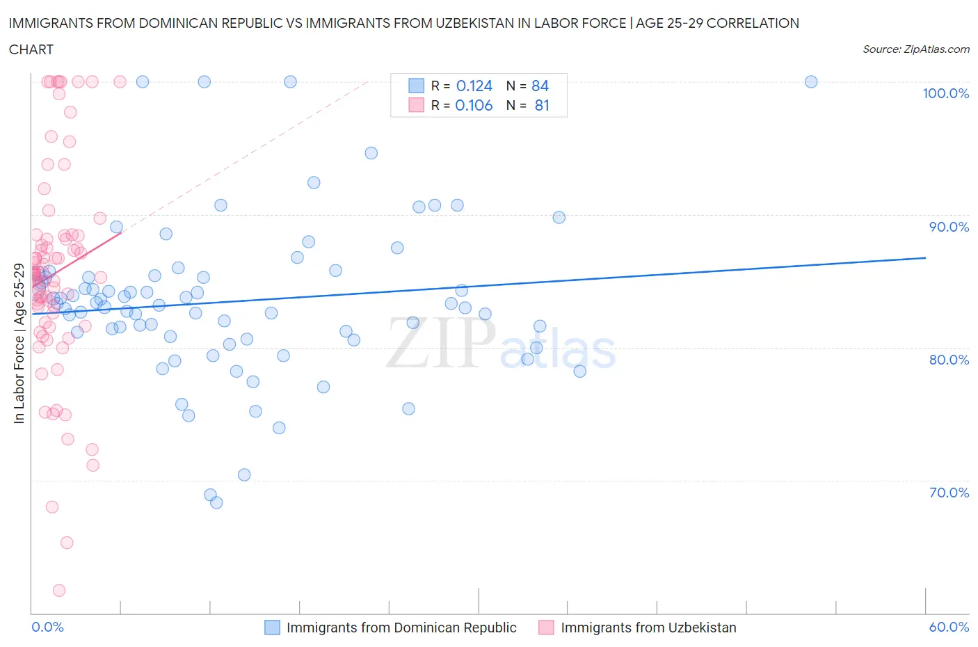 Immigrants from Dominican Republic vs Immigrants from Uzbekistan In Labor Force | Age 25-29