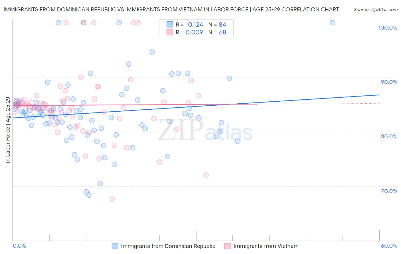 Immigrants from Dominican Republic vs Immigrants from Vietnam In Labor Force | Age 25-29