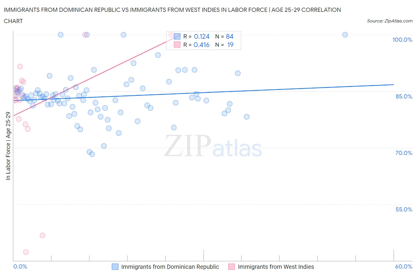 Immigrants from Dominican Republic vs Immigrants from West Indies In Labor Force | Age 25-29