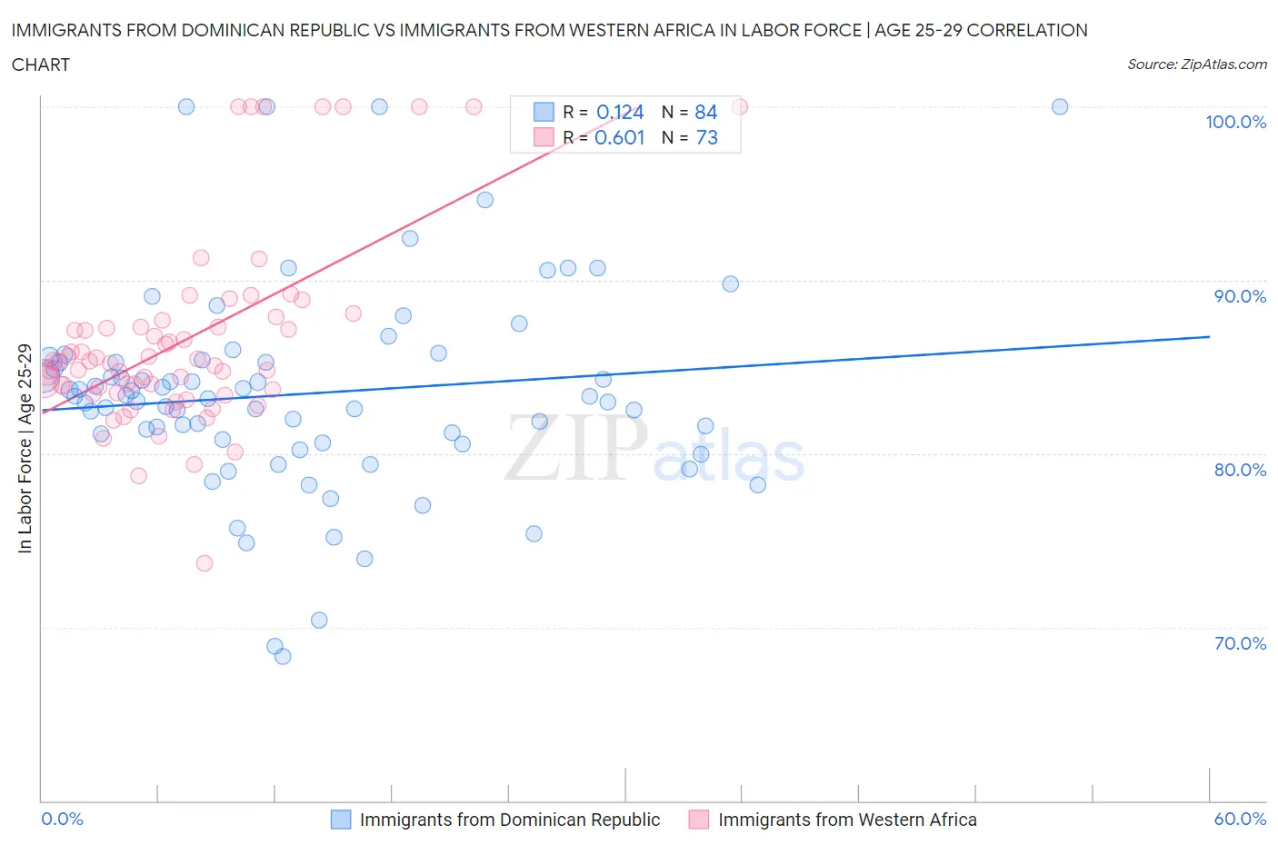 Immigrants from Dominican Republic vs Immigrants from Western Africa In Labor Force | Age 25-29