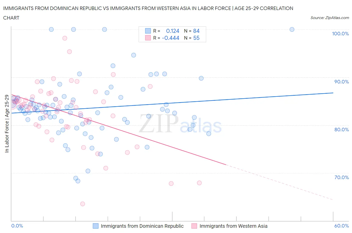 Immigrants from Dominican Republic vs Immigrants from Western Asia In Labor Force | Age 25-29