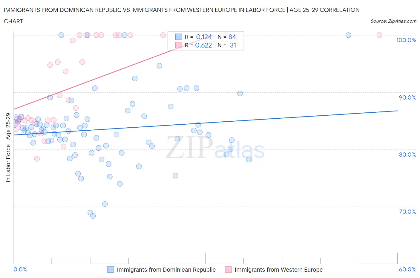 Immigrants from Dominican Republic vs Immigrants from Western Europe In Labor Force | Age 25-29