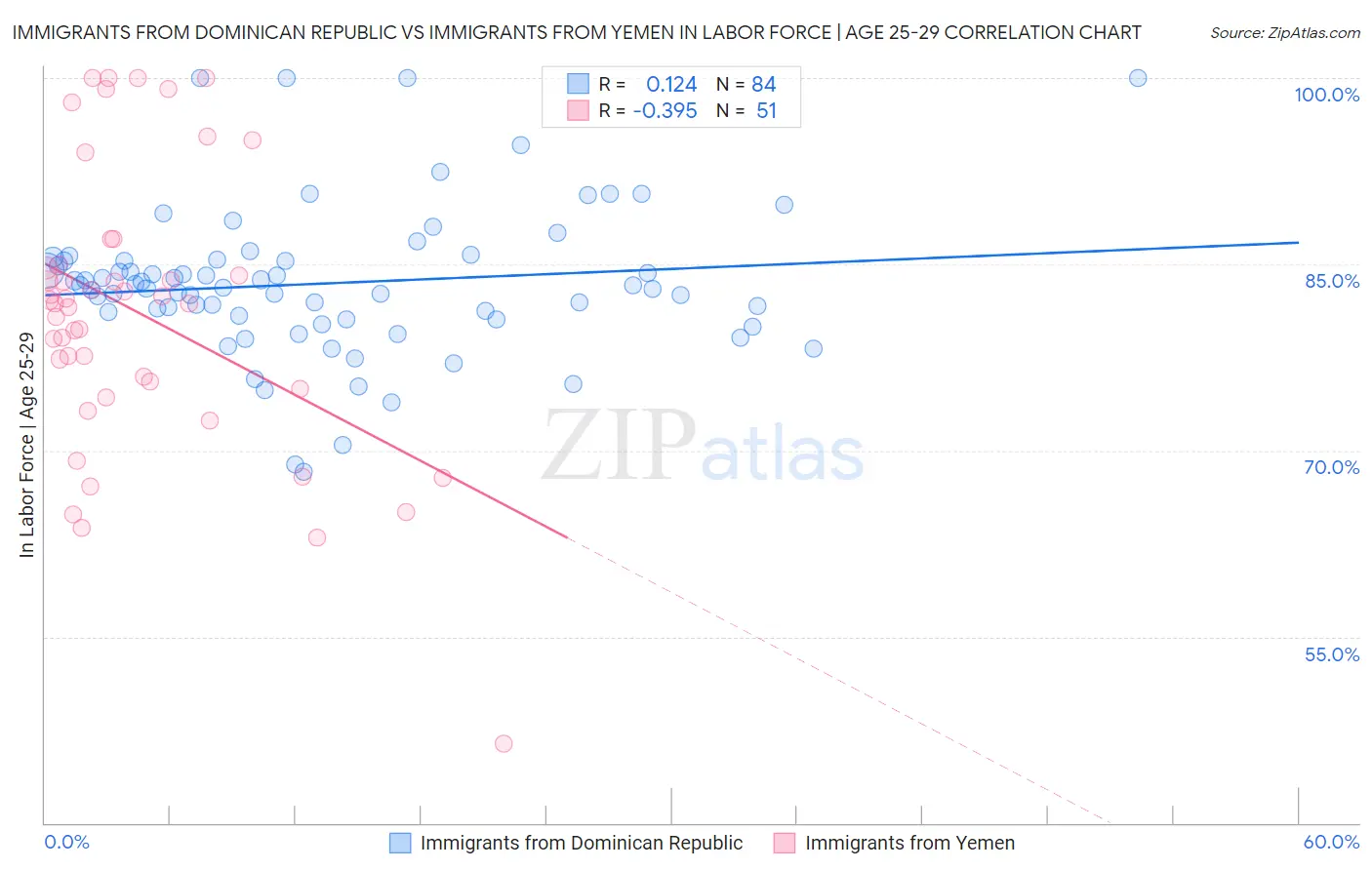 Immigrants from Dominican Republic vs Immigrants from Yemen In Labor Force | Age 25-29