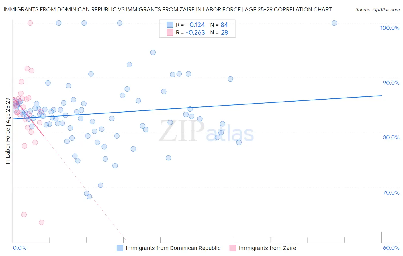 Immigrants from Dominican Republic vs Immigrants from Zaire In Labor Force | Age 25-29