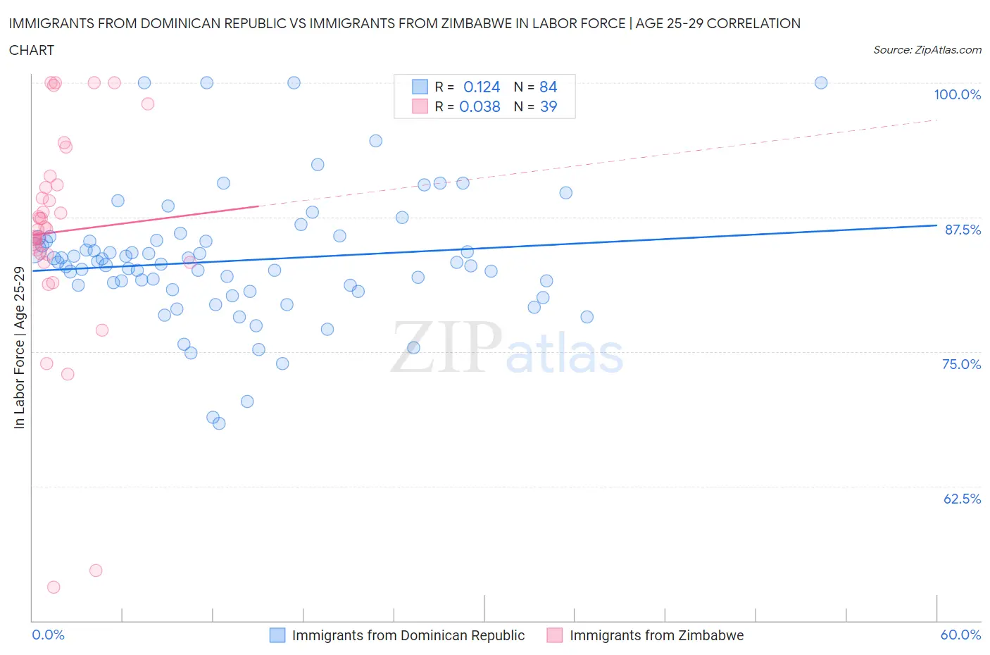 Immigrants from Dominican Republic vs Immigrants from Zimbabwe In Labor Force | Age 25-29