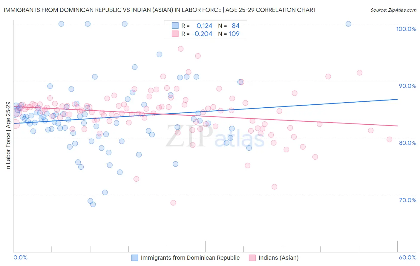 Immigrants from Dominican Republic vs Indian (Asian) In Labor Force | Age 25-29