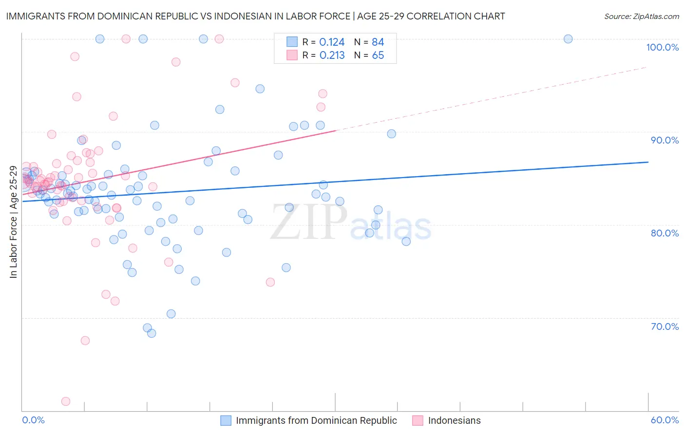 Immigrants from Dominican Republic vs Indonesian In Labor Force | Age 25-29