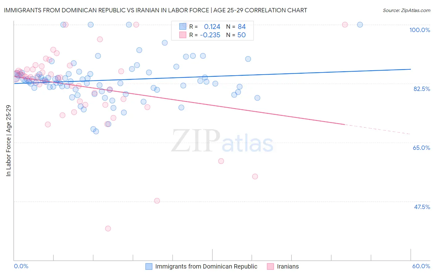 Immigrants from Dominican Republic vs Iranian In Labor Force | Age 25-29