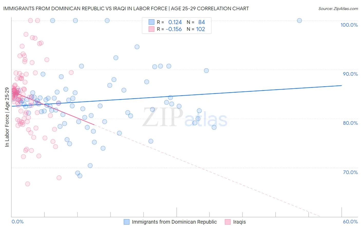 Immigrants from Dominican Republic vs Iraqi In Labor Force | Age 25-29