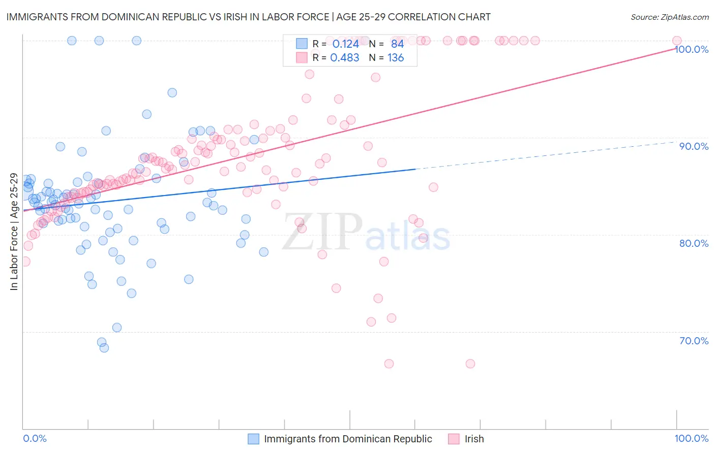 Immigrants from Dominican Republic vs Irish In Labor Force | Age 25-29