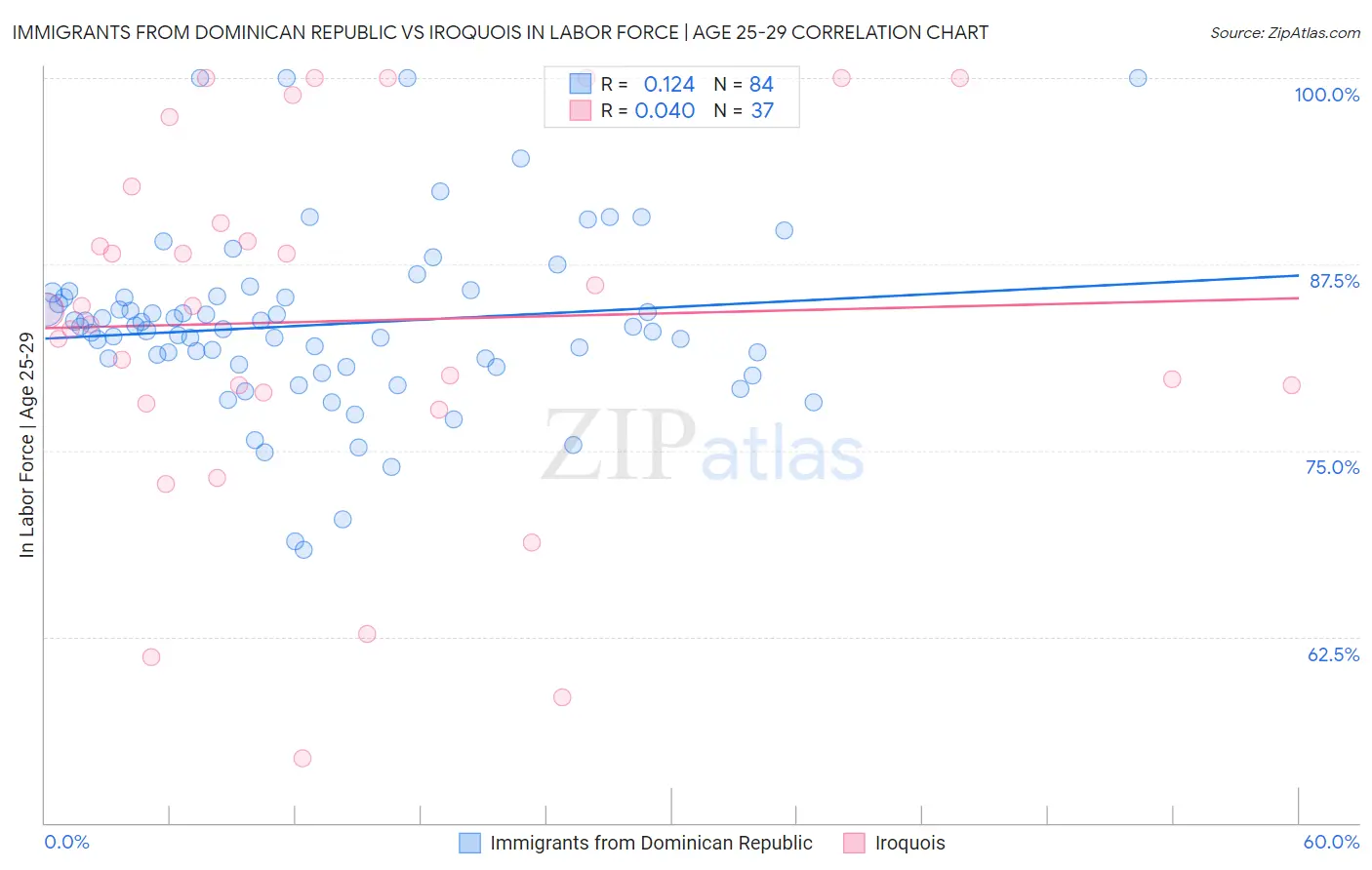 Immigrants from Dominican Republic vs Iroquois In Labor Force | Age 25-29