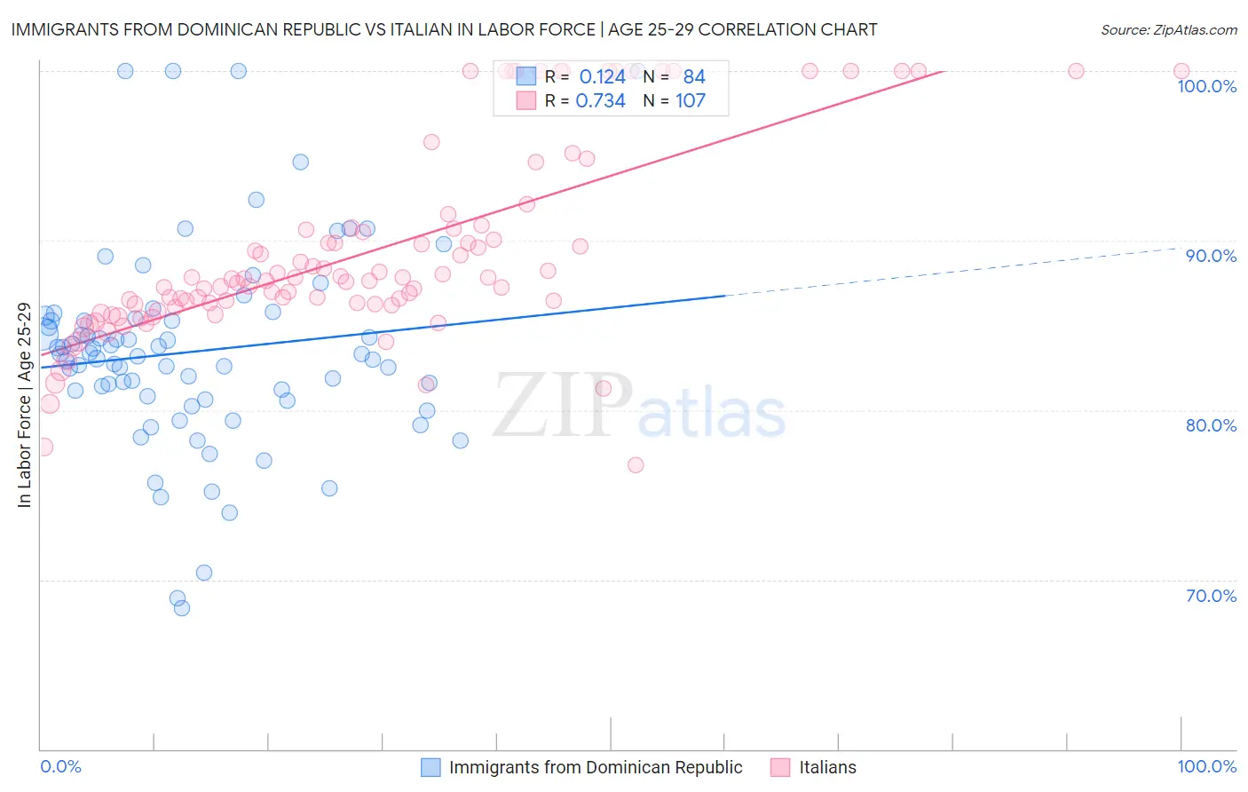 Immigrants from Dominican Republic vs Italian In Labor Force | Age 25-29