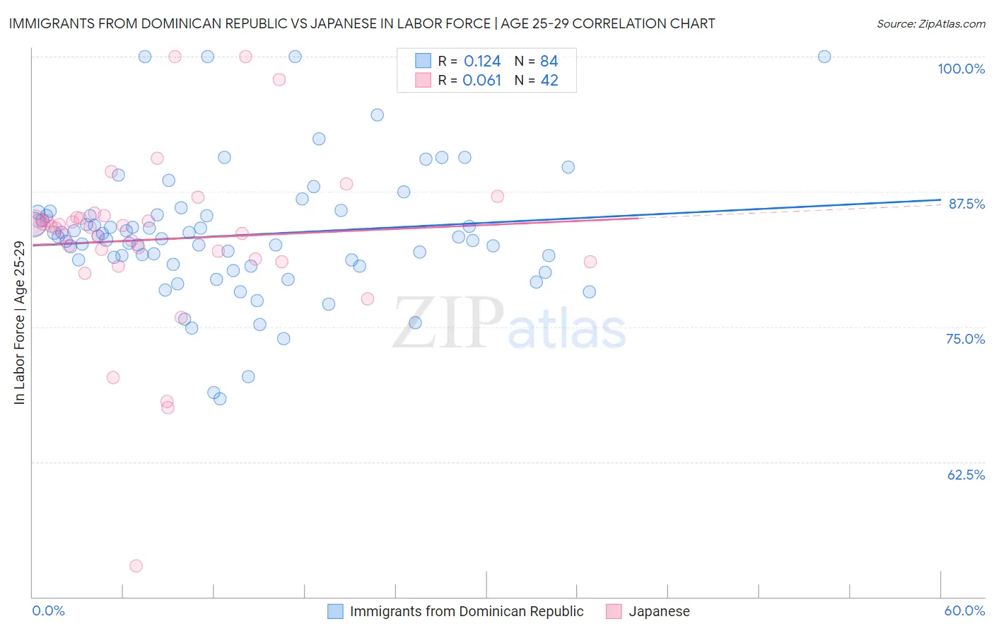 Immigrants from Dominican Republic vs Japanese In Labor Force | Age 25-29