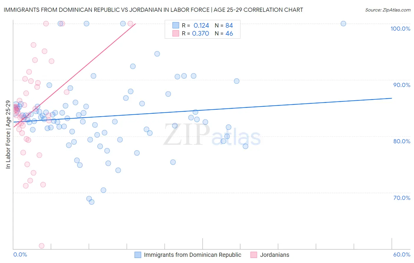 Immigrants from Dominican Republic vs Jordanian In Labor Force | Age 25-29