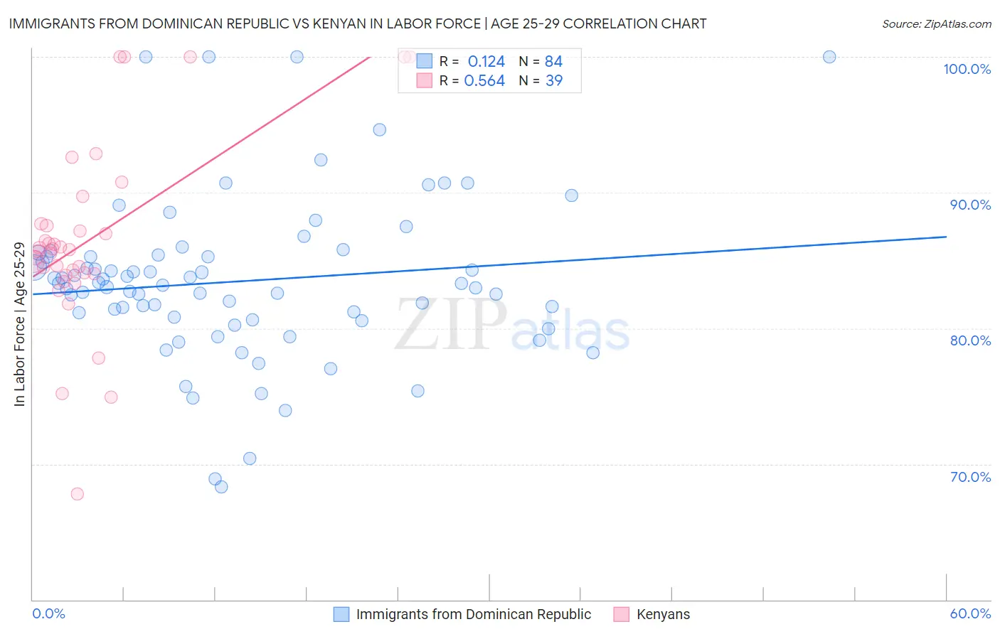 Immigrants from Dominican Republic vs Kenyan In Labor Force | Age 25-29