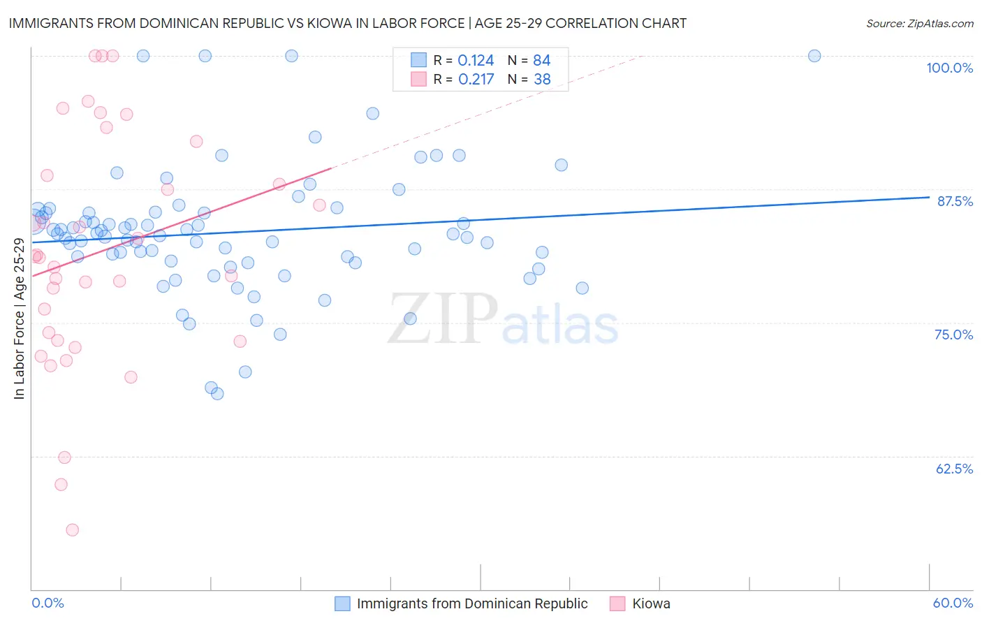 Immigrants from Dominican Republic vs Kiowa In Labor Force | Age 25-29