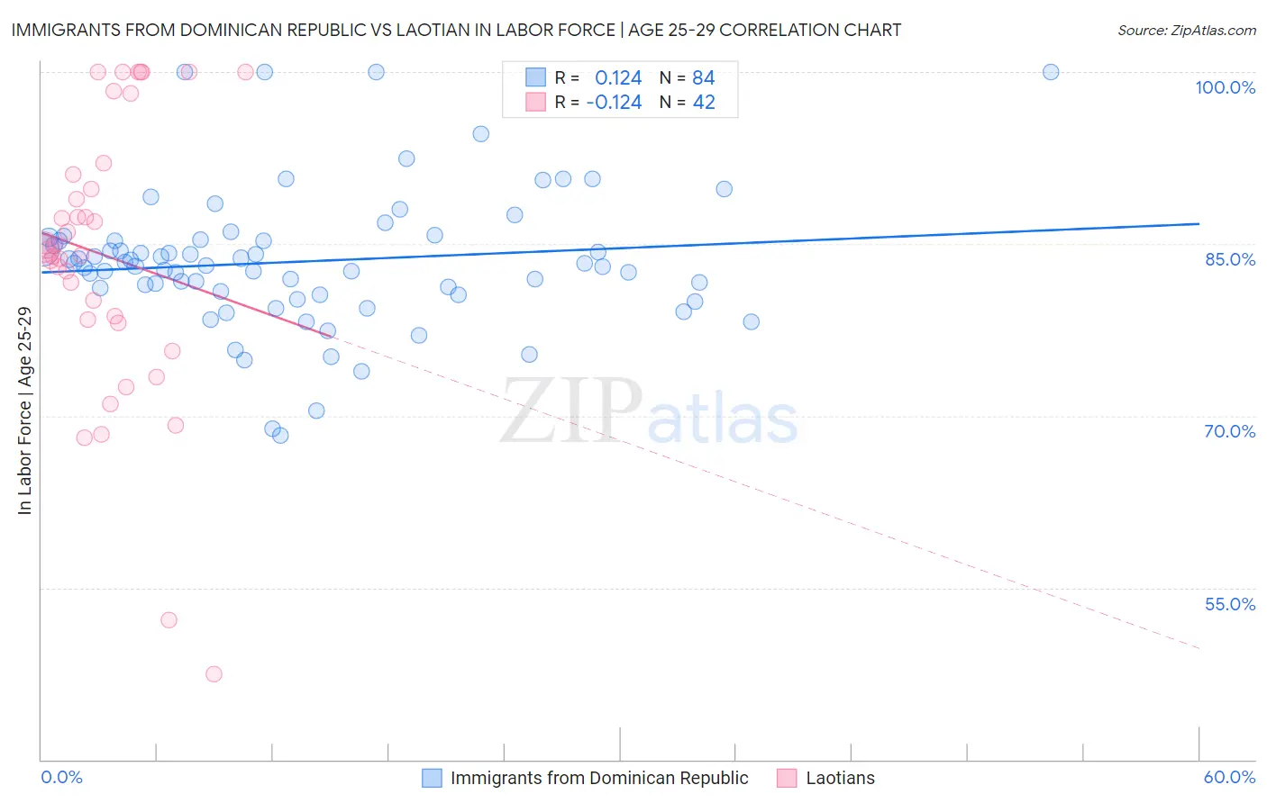 Immigrants from Dominican Republic vs Laotian In Labor Force | Age 25-29