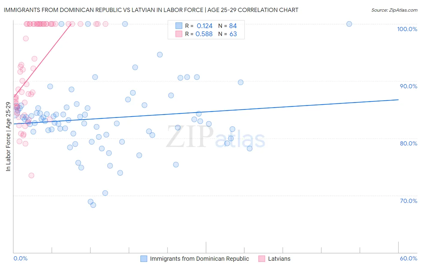 Immigrants from Dominican Republic vs Latvian In Labor Force | Age 25-29