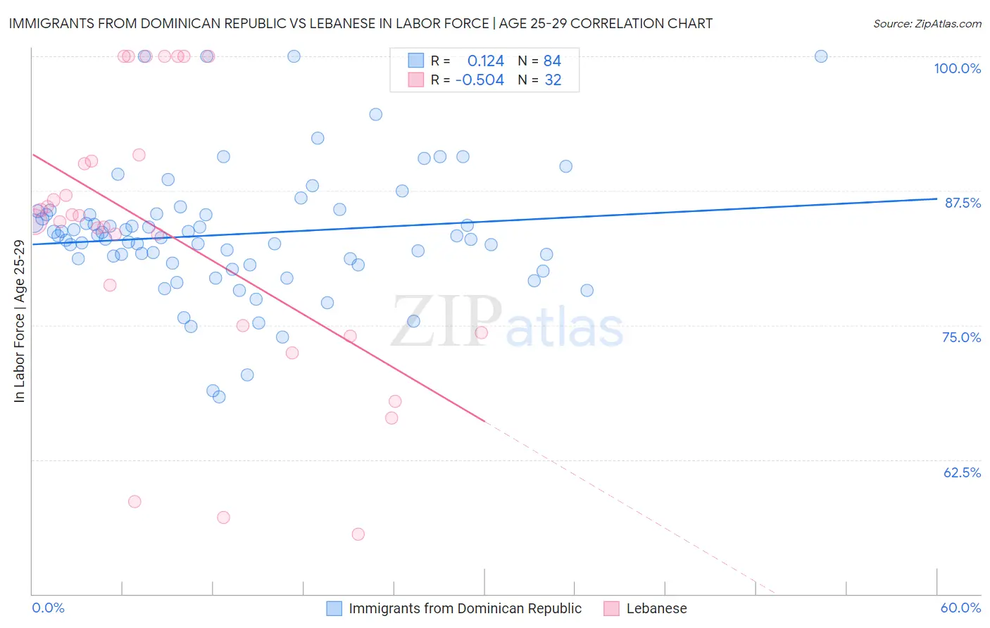 Immigrants from Dominican Republic vs Lebanese In Labor Force | Age 25-29