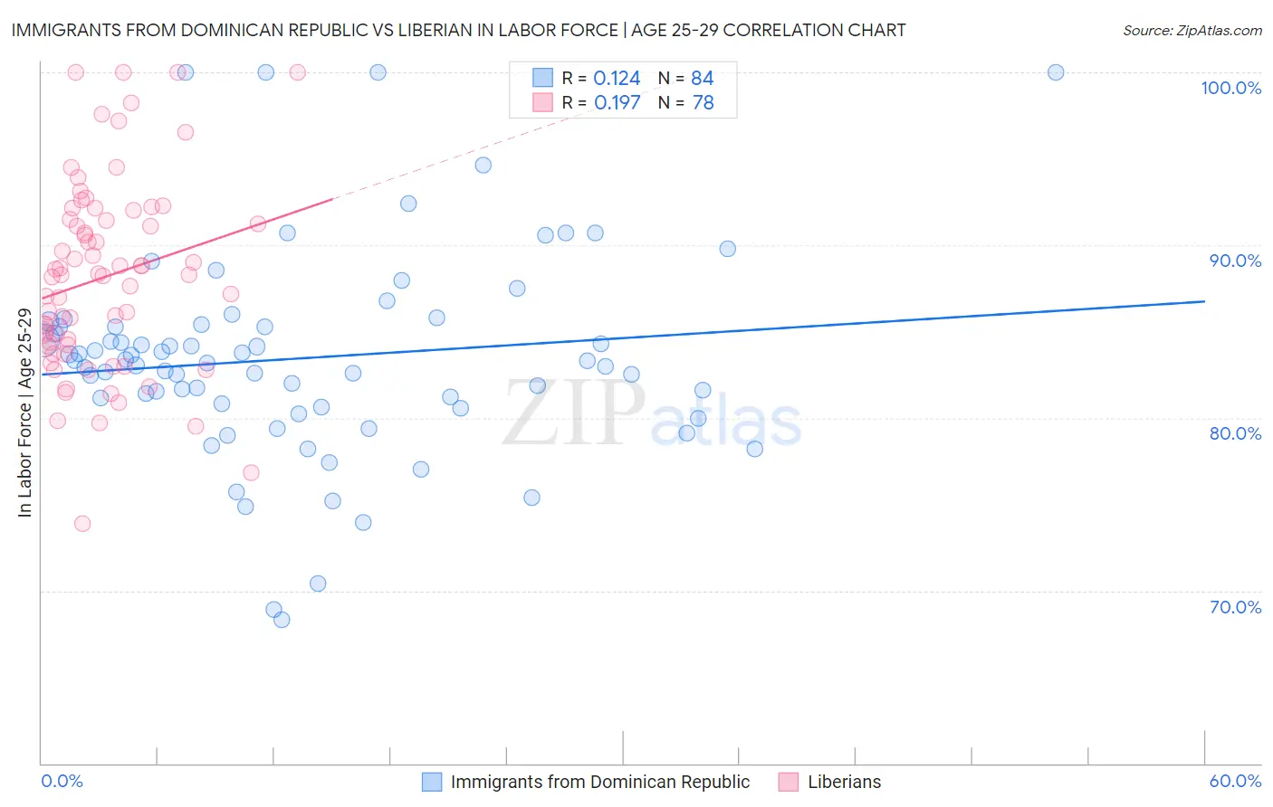 Immigrants from Dominican Republic vs Liberian In Labor Force | Age 25-29
