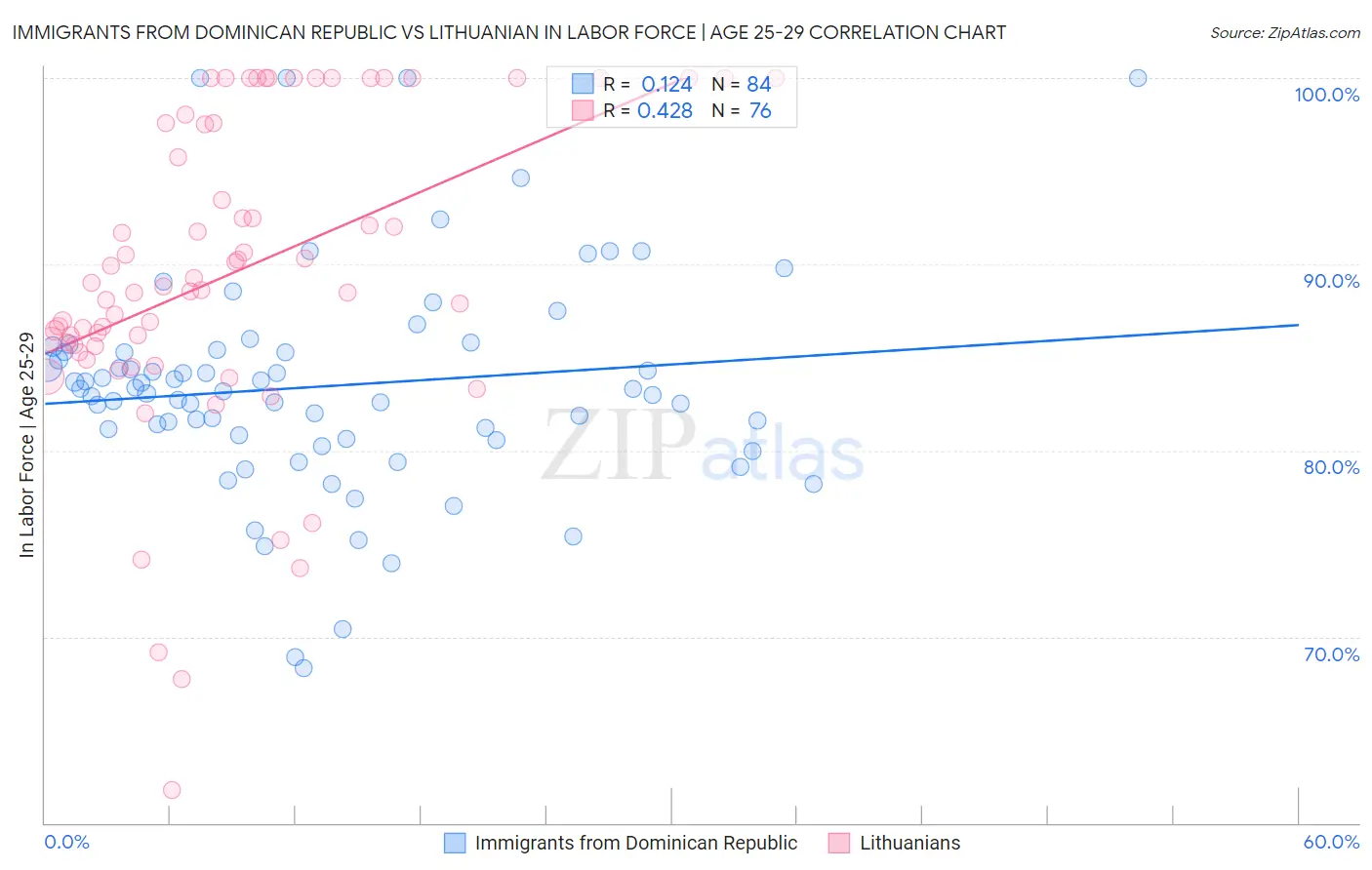 Immigrants from Dominican Republic vs Lithuanian In Labor Force | Age 25-29