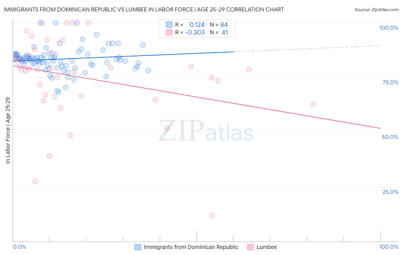 Immigrants from Dominican Republic vs Lumbee In Labor Force | Age 25-29