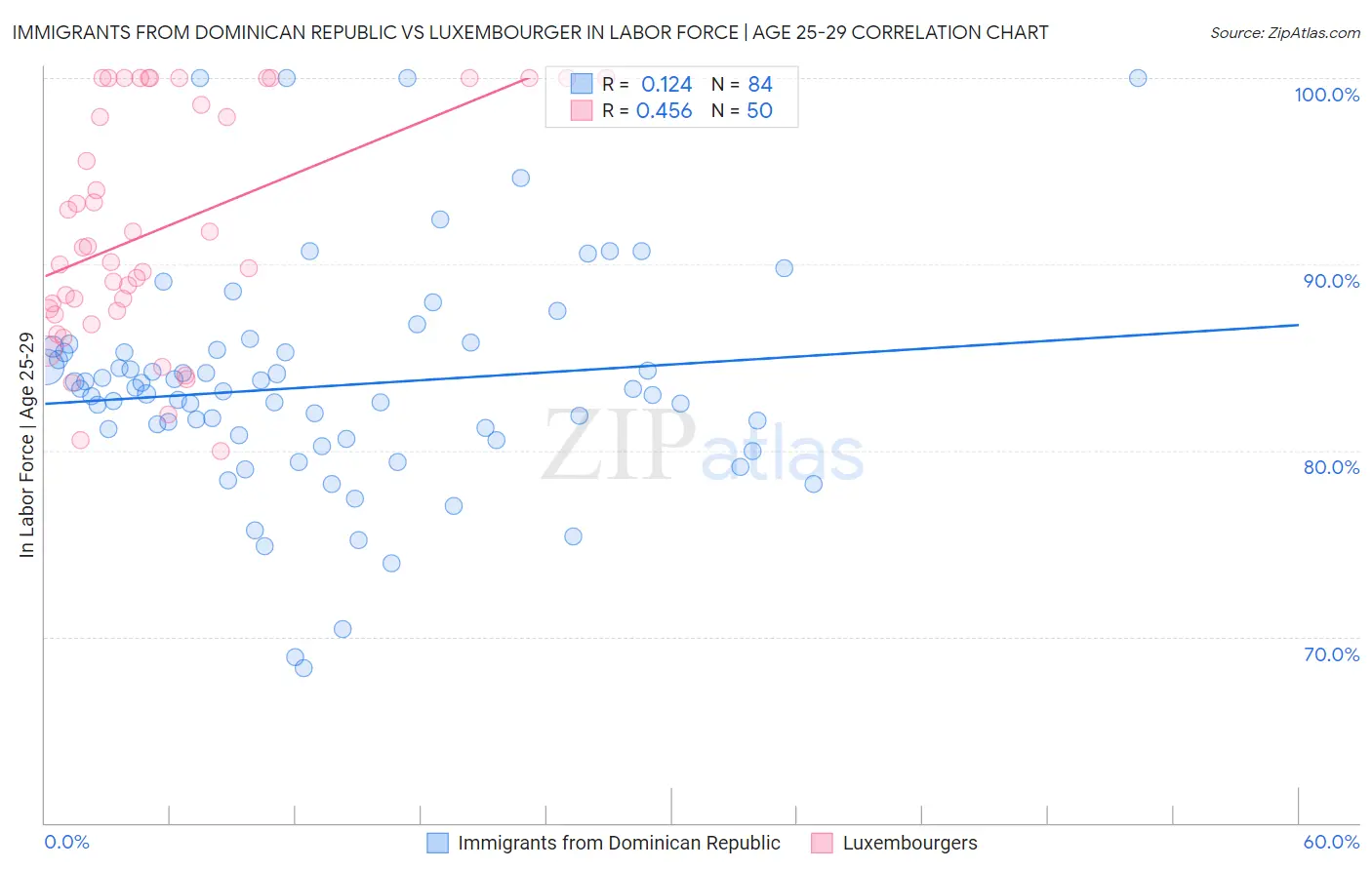 Immigrants from Dominican Republic vs Luxembourger In Labor Force | Age 25-29