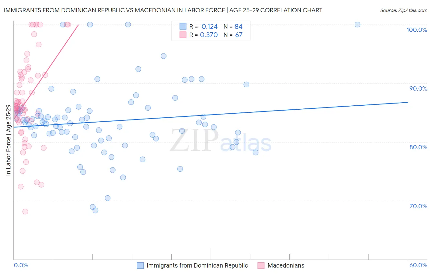 Immigrants from Dominican Republic vs Macedonian In Labor Force | Age 25-29