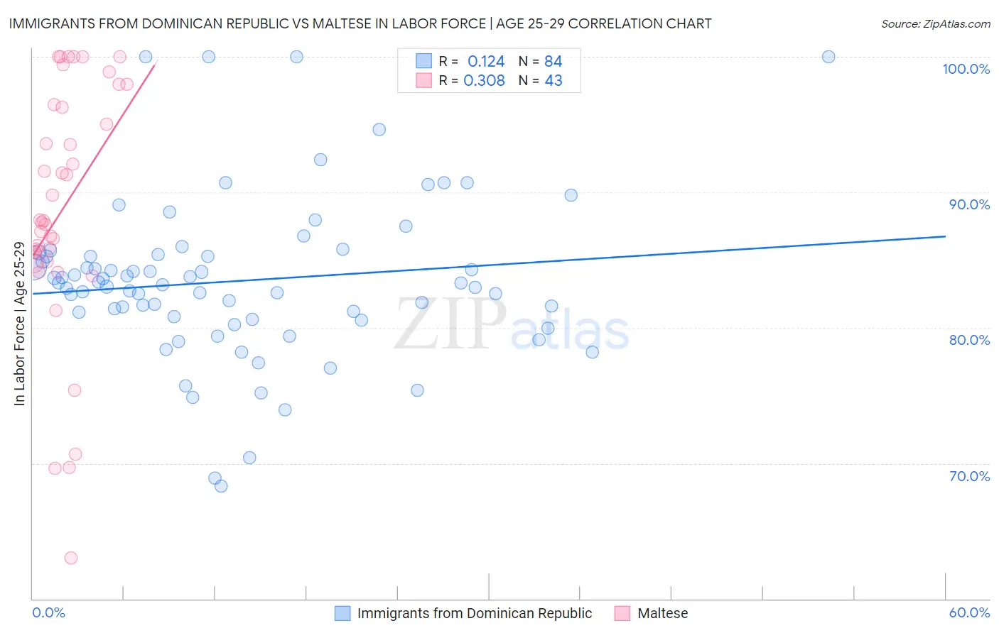 Immigrants from Dominican Republic vs Maltese In Labor Force | Age 25-29