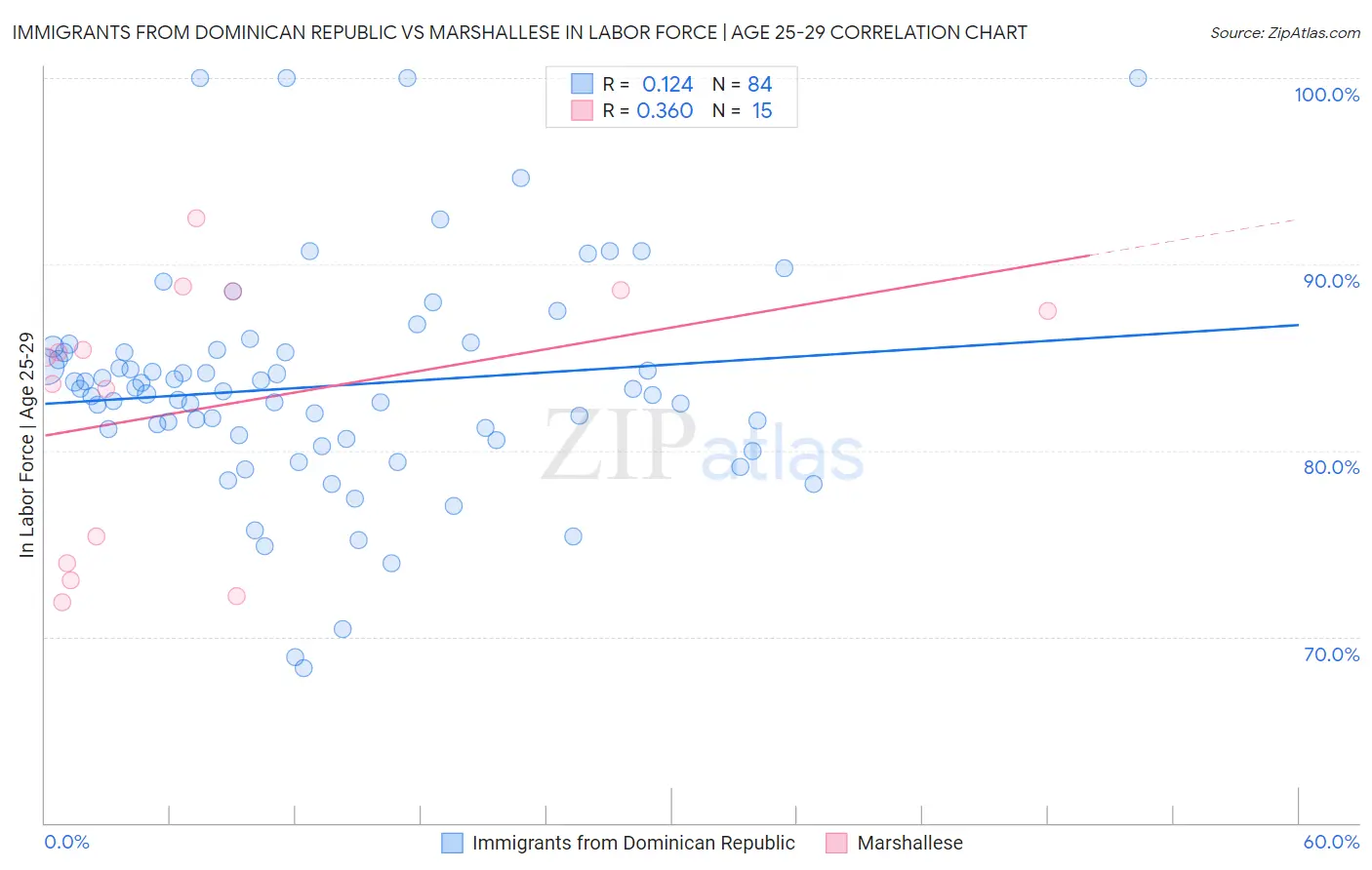Immigrants from Dominican Republic vs Marshallese In Labor Force | Age 25-29