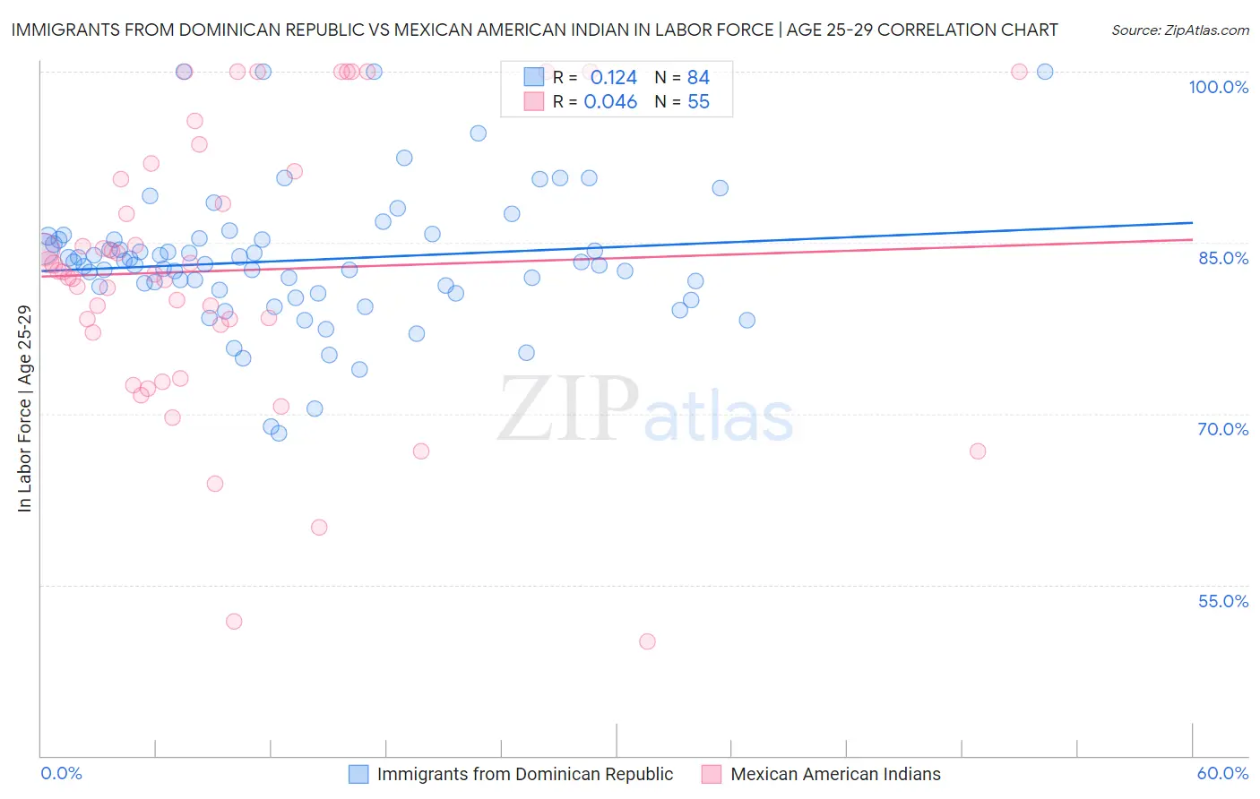 Immigrants from Dominican Republic vs Mexican American Indian In Labor Force | Age 25-29