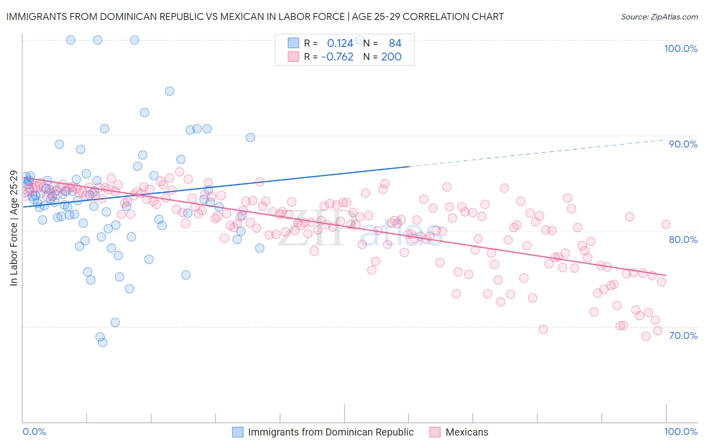 Immigrants from Dominican Republic vs Mexican In Labor Force | Age 25-29