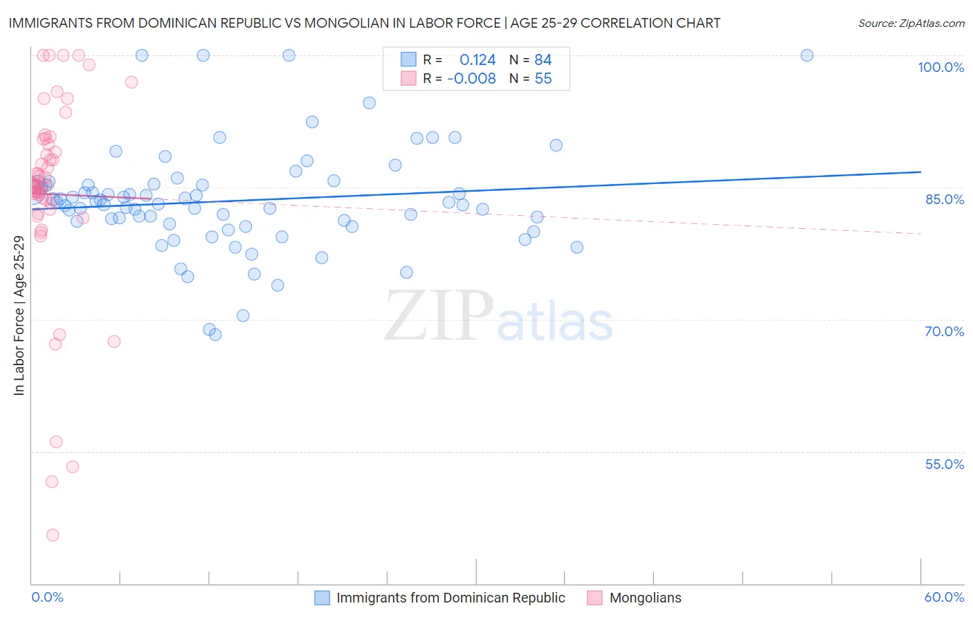 Immigrants from Dominican Republic vs Mongolian In Labor Force | Age 25-29
