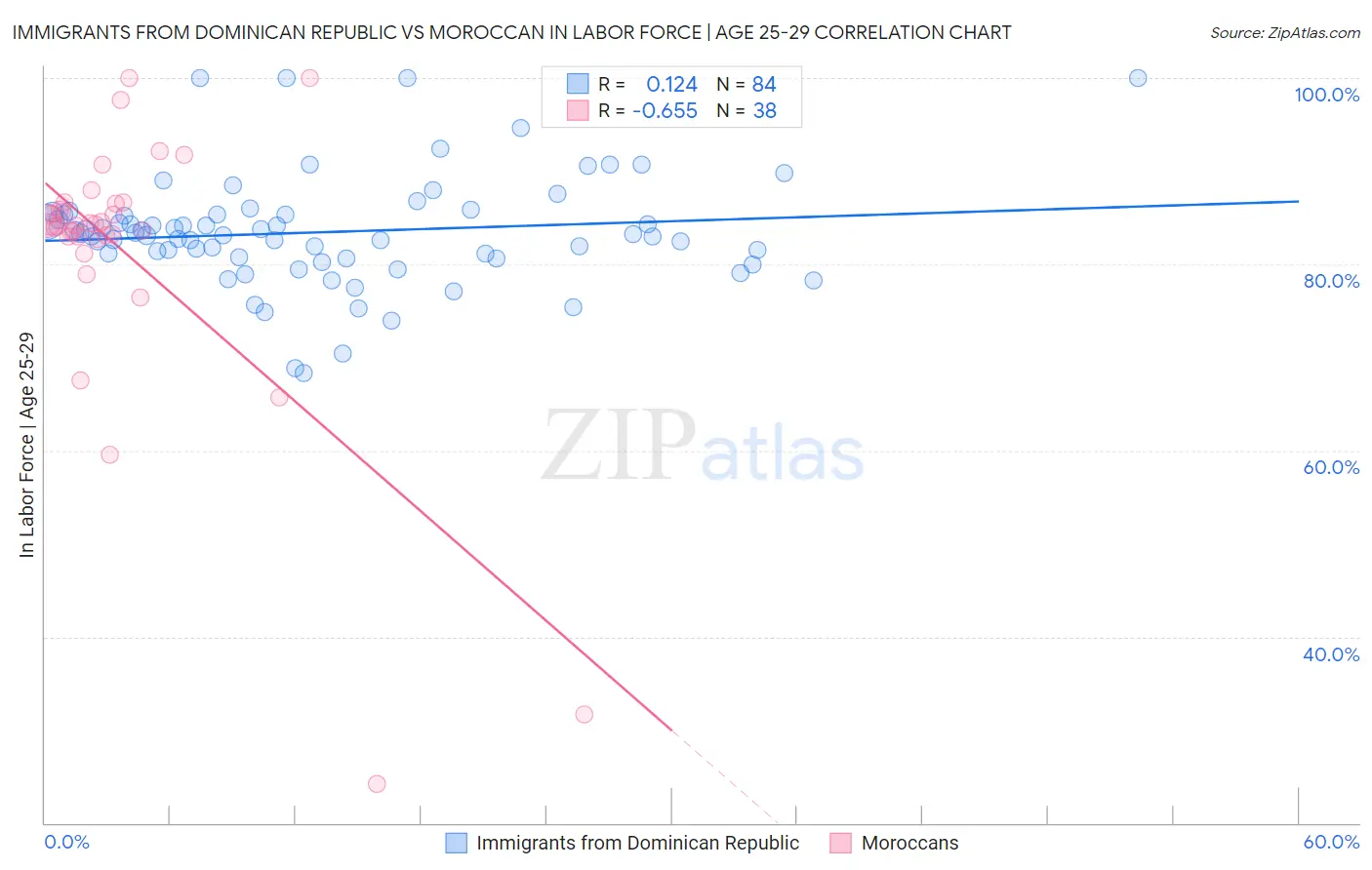 Immigrants from Dominican Republic vs Moroccan In Labor Force | Age 25-29