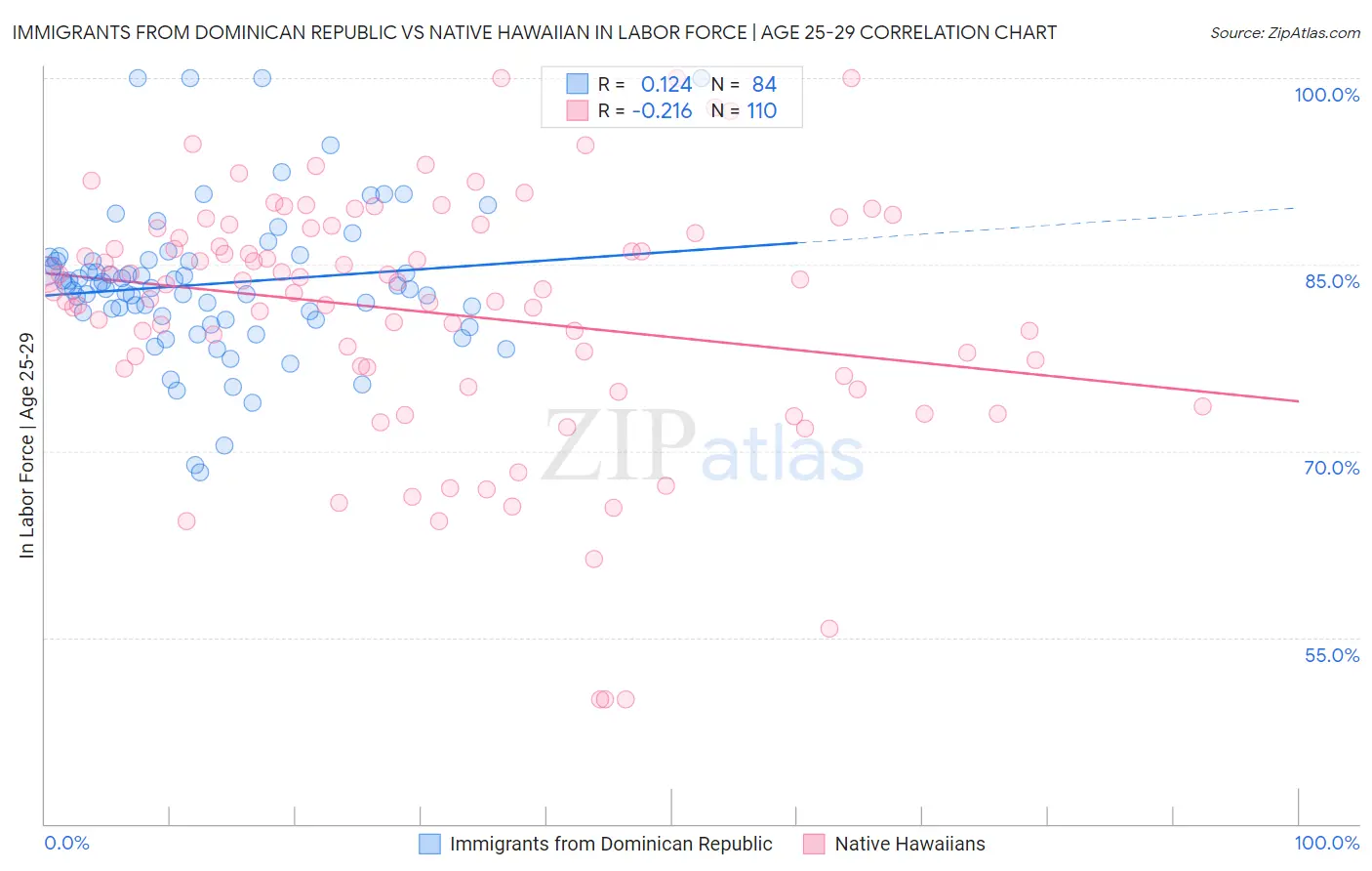 Immigrants from Dominican Republic vs Native Hawaiian In Labor Force | Age 25-29